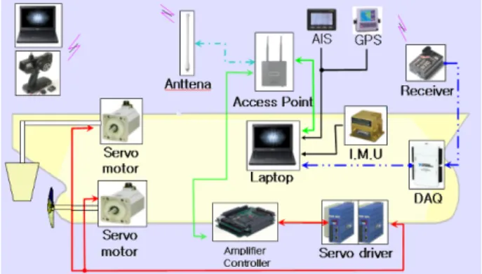 Fig.  2 Data  acquisition  system 
