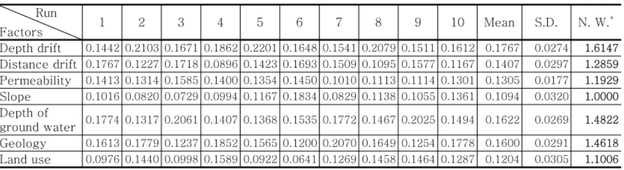 Table 1. Weight of each factors calculated by neural network at Simpori.