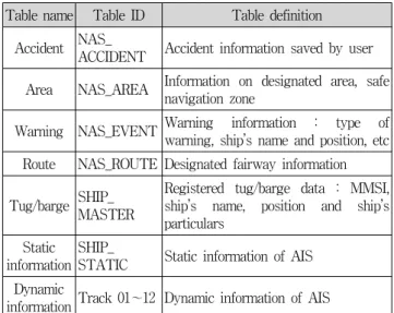 Table  1  Structure  of  database  module 