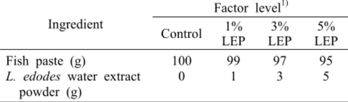 Table 1. Formulations for the manufacturing of grilled-fish paste  added with hot water extract powder from L