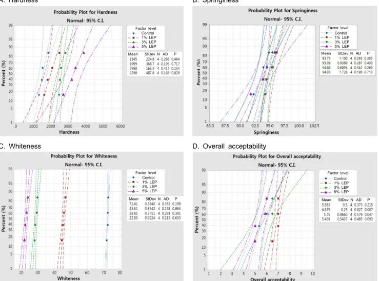 Fig. 1. Normally distributed data of grilled-fish paste added with hot water extract powder from L