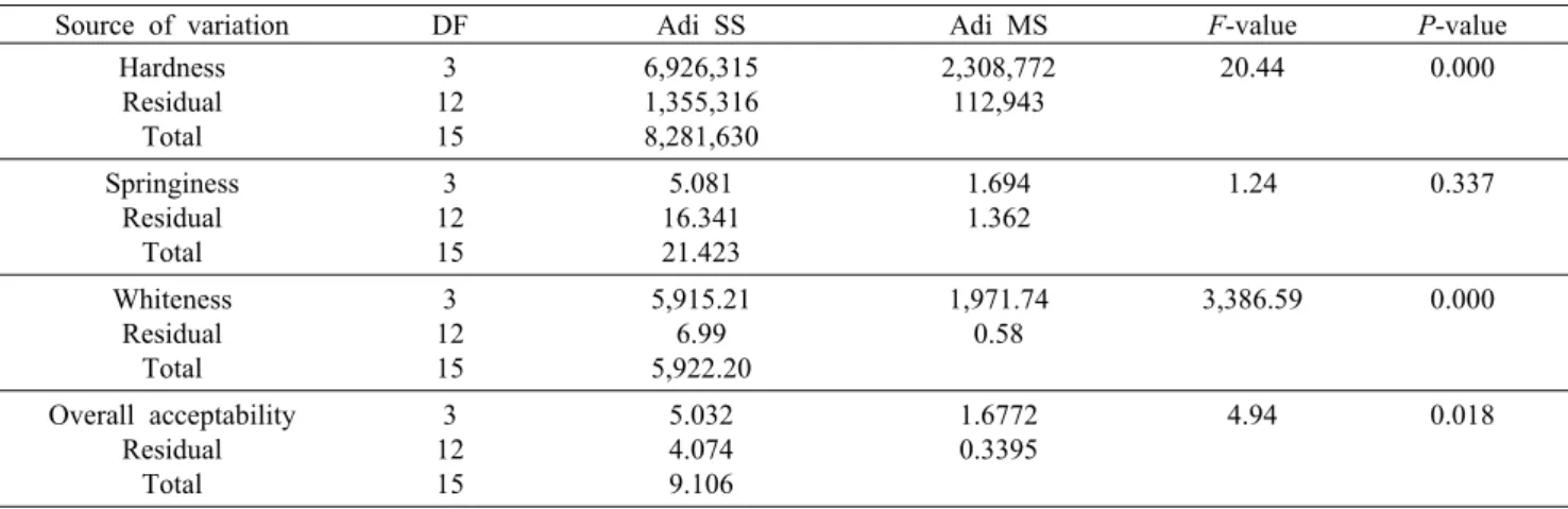 Table 4. One-way ANOVA table for grilled-fish paste added with hot water extract powder from L