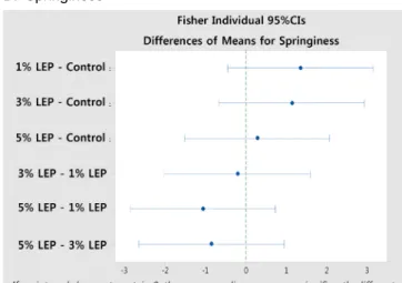 Fig. 3. Fisher individual test of difference of means in response variable for grilled-fish paste added with hot water extract powder  from  L