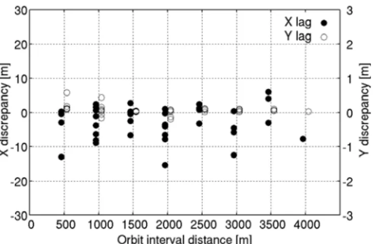 Figure  4.  Discrepancy  of  estimated  relative  orbit  position  from  the  true  position