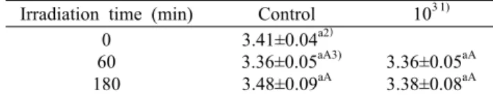 Table 5. Activation of S. cerevisiae  by infrared light emitting  diode irradiation (850 nm)             (Unit: log CFU/mL)