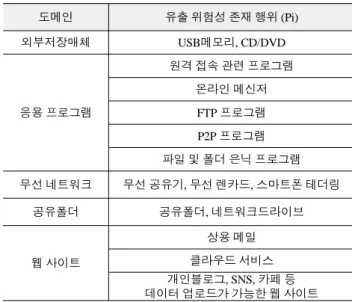 Table 1. Risk activities that leak of personal information.