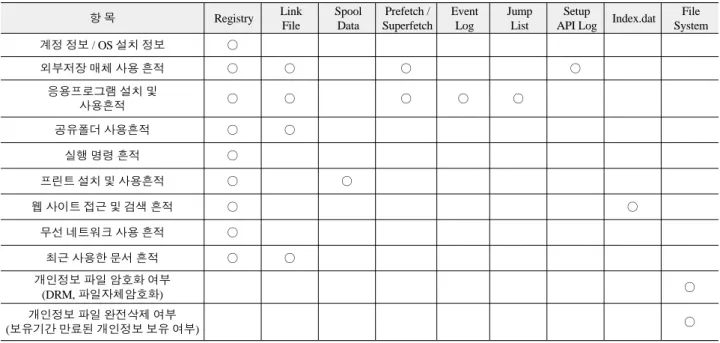Table 4. In terms of monitoring personal information audit, the possible way to find a history of the users activity by  digital forensic