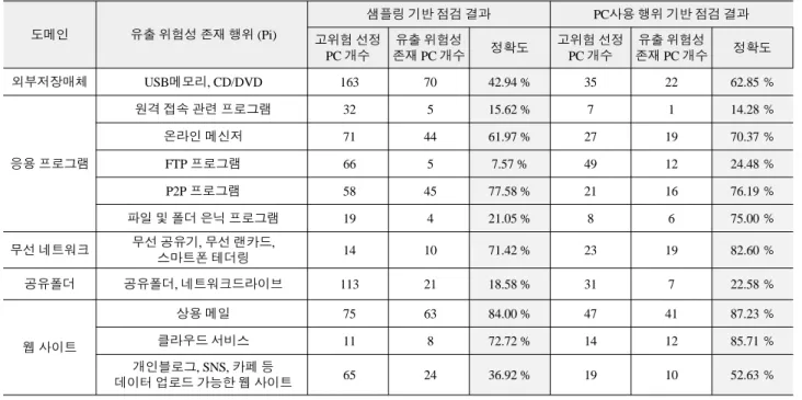 Table 5. Experimental results compare the accuracy.