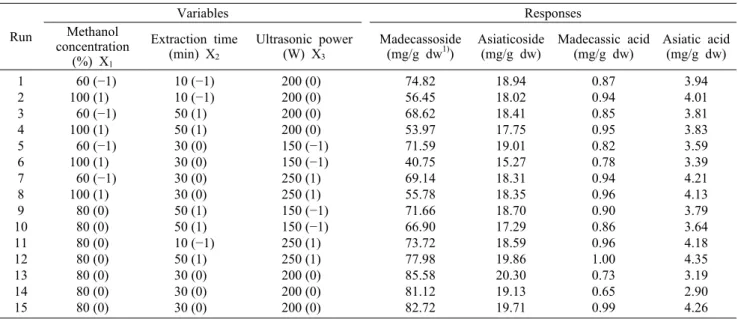 Table 1. Box-Behnken design matrices and responses for experimental values Run Variables ResponsesMethanol  concentration  (%) X 1 Extraction time (min) X2 Ultrasonic power (W) X3 Madecassoside (mg/g dw1)) Asiaticoside (mg/g dw) Madecassic acid(mg/g dw) As