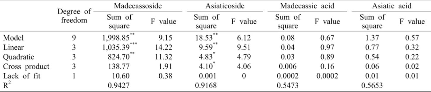 Table 3. Analysis of variance for extraction variables as linear, quadratic term, and interactions on response variables Degree of 