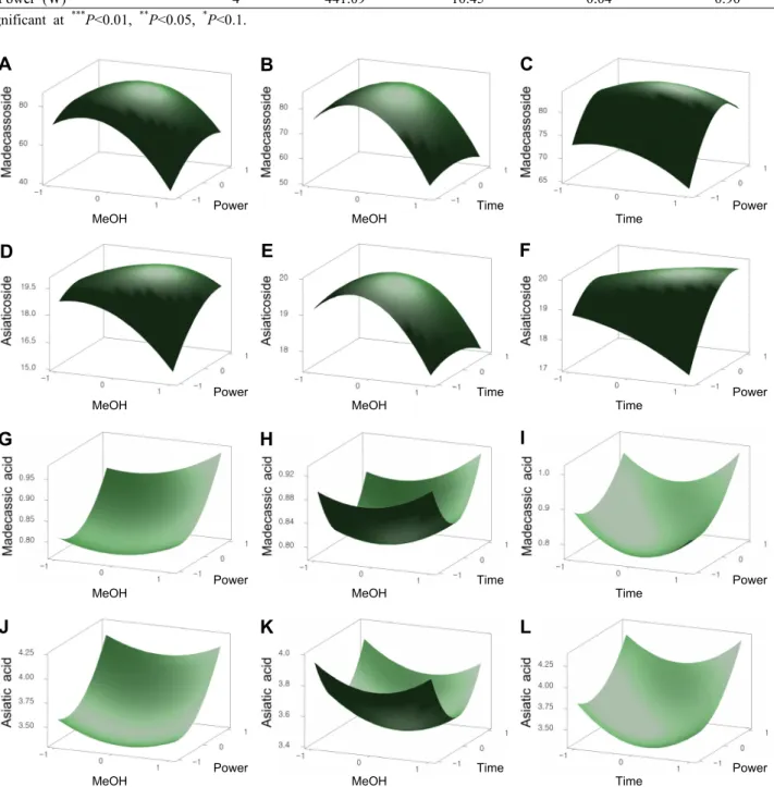 Fig. 1. Response surface plots for the levels of madecassoside (A∼C), asiaticoside (D∼F), madecassic acid (G∼I), and asiatic  acid (J∼L) depending on three variables, methanol concentration (MeOH), extraction time (Time), and ultrasound power (Power).
