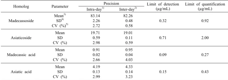 Table 6. Method validation of the ultrasound-assisted extraction method