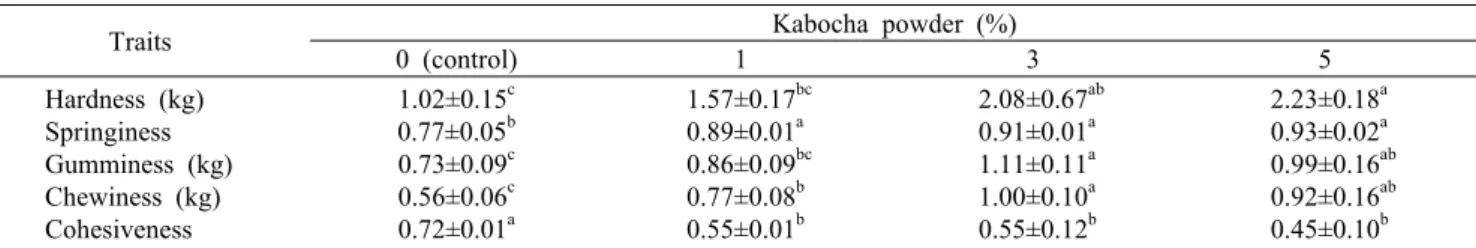 Fig. 1. DPPH radical scavenging activity of pork  emulsion-type sausage formulated with various  lev-els of kabocha powder