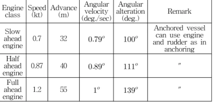 Table 1 Various  data  for  main  engine  operation(Yoon  et  al.,  2008) Engine  order Power (BHP) RPM Speed (kt) Thrust (ton) Remark (%) Full  ahead 25,200 65 16 172 100 Half  ahead 17,640 49 14 98 70 Slow  ahead 12,600 40 12.7 65 50 Dead  slow  ahead 7,
