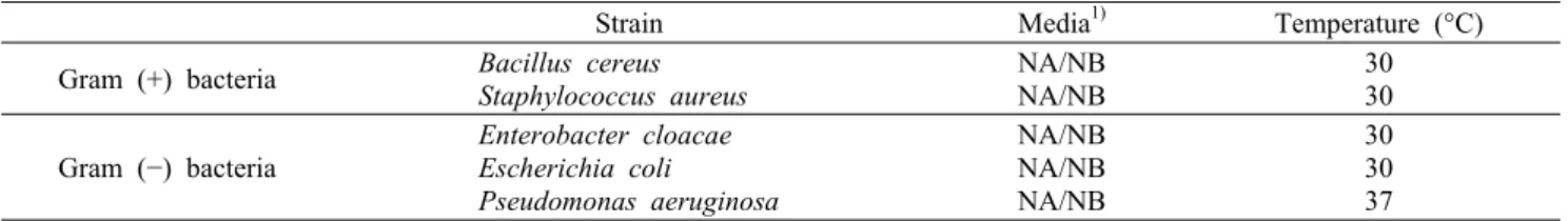 Table 1. List of strains used for antibacterial experiments