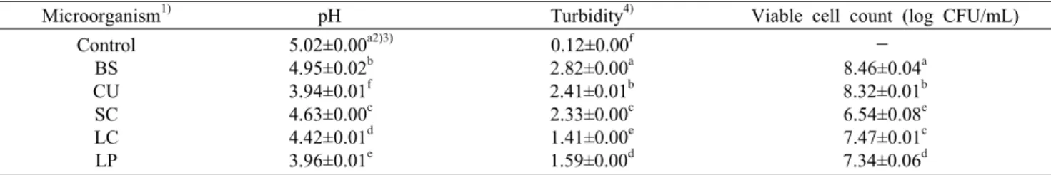 Table 3. pH value, turbidity, and viable cell count in the broth of Sophorae  fructus fermented  by microorganism