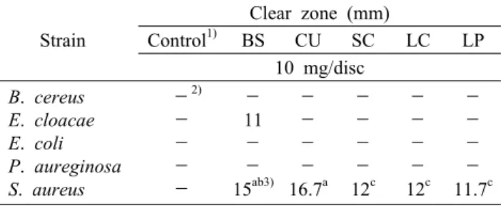 Table 6. FRAP value of fermented Sophorae  fructus  by various  microorganism