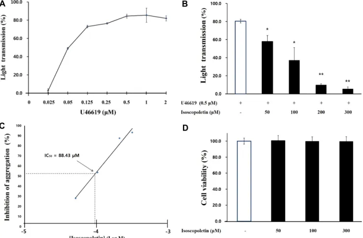 Fig. 2. Effects of isoscopoletin on U46619-induced platelet aggregation. (A) Concentration threshold of U46619 on platelet aggregation