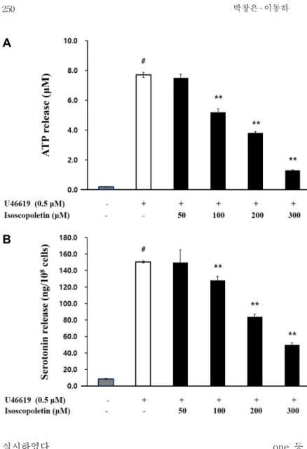 Fig. 4. Effects of isoscopoletin on granule secretion. 