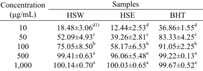 Table 2. ABTS radical scavenging ability of Hydrangea  serrata Seringe  extracts                                                                        (%) Concentration  (μg/mL) Samples HSW HSE BHT 10 50 100 500 1,000   18.48±3.06 d1) 52.09±4.93c 75.05±8.