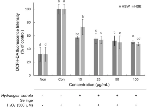 Fig. 2. Reactive oxygen species scavenging  ability of Hydrangea serrata Seringe extracts