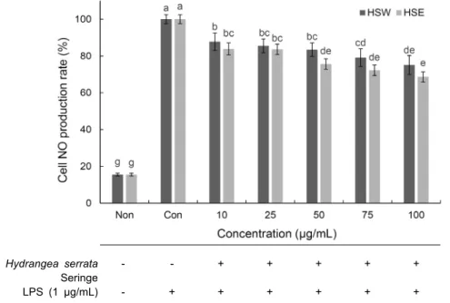 Fig. 3. Nitric oxide inhibition assay on mac- mac-rophage RAW 264.7 of Hydrangea serrata Seringe extracts