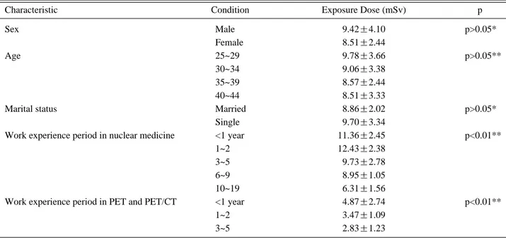 Table 3. Exposure dose of radiation workers by General charactreistics