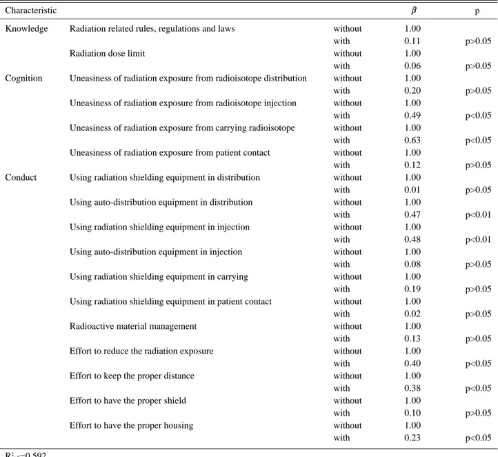 Table 6. Exposure dose of radiation workers related to knowledge, cognition, and conduct