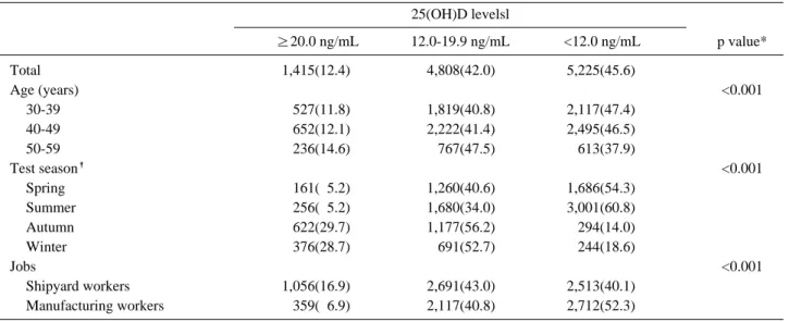 Table 1. Distribution of subjects with varying levels of vitamin D category  N(%)