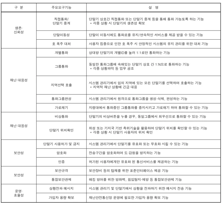 Table 1. The essential function of societal security wireless communication.