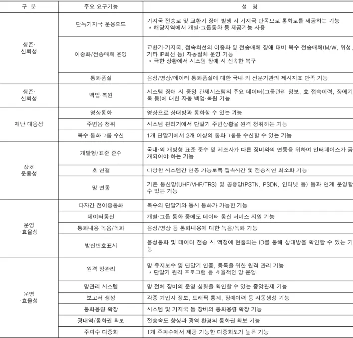 Table 2. Add-ons of societal security wireless communication.