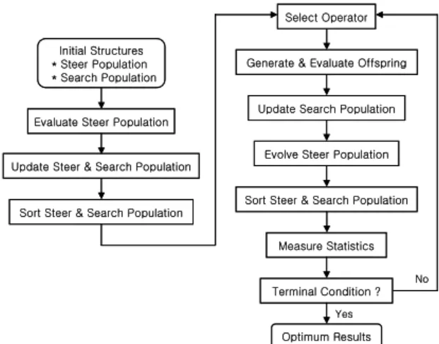 Fig. 1 Main  skeleton  of  the  proposed  real-coded  micro-genetic  algorithm