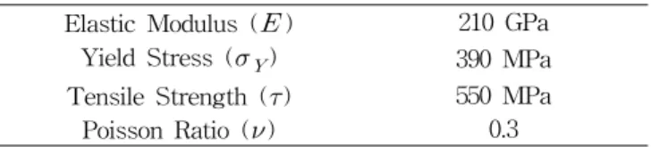 Table 1 Material  properties  of  material