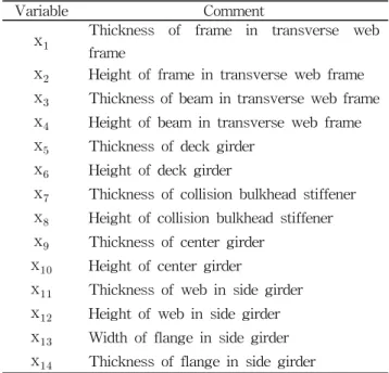 Table 2 Design  variables  for  bow  construction  design