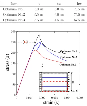 Table 4 Geometrical  data  of  stiffened  plate