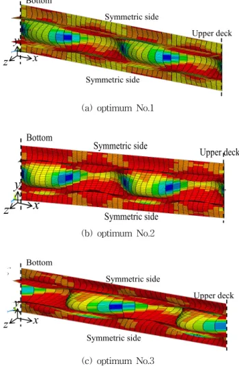 Fig.  5  shows  total  deformation  and  equivalent  stress  of  stiffened  plate  at  ultimate  strength