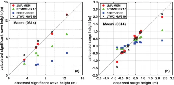 Table 2. Comparison of RMSE of peak significant wave height and peak surge height associated with various weather fields (Unit : m)