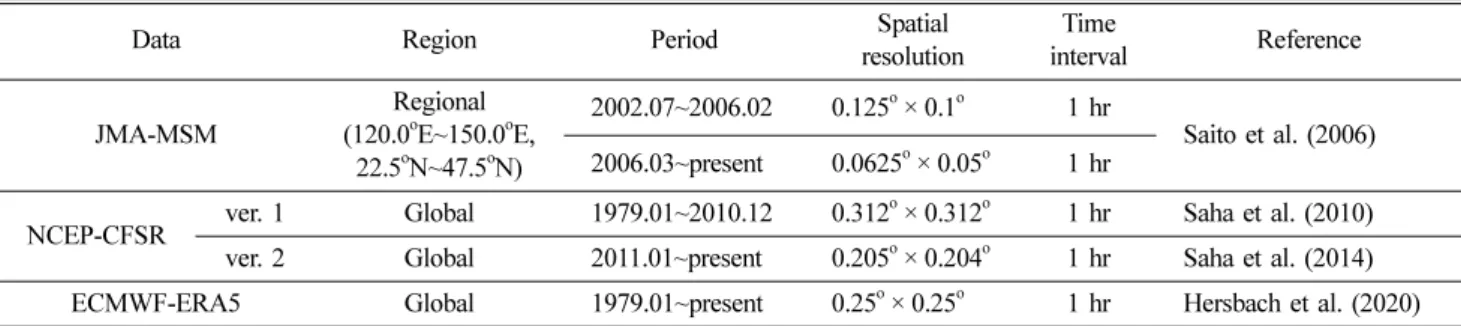 Table 1. List of forecast/reanalysis weather field data
