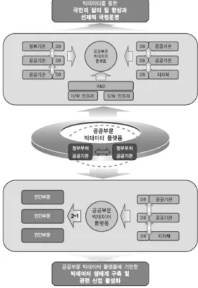 그림 4. 공공데이터포털의 데이터셋 활용신청 수 Fig. 4. Datasets utilization number of public data portal.