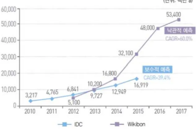 Fig. 7. Short-term prospect of domestic big-data market  scale.