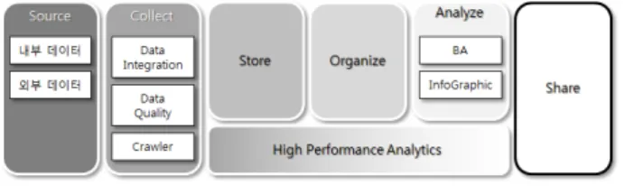 그림 11. 빅데이터 분석의 프레임워크 Fig. 11. Framework of Big-data analysis.