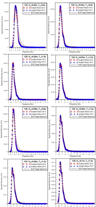 Fig. 6 Flow  chart  for  irregular  wave  generation