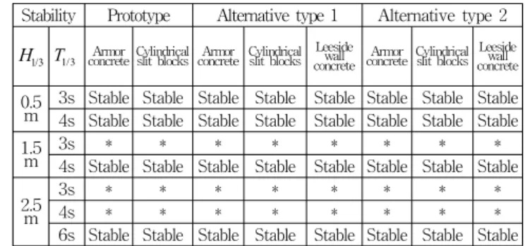 Table 3 Result  of  stability  analysis  for  the  breakwater  designs