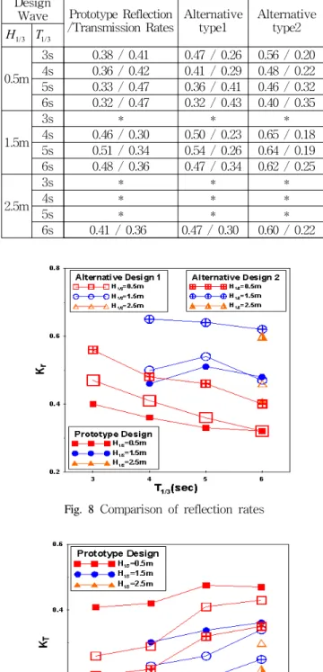 Table 4 Comparison  of  reflection  and  transmission  rates  of  prototype  and  alternatives
