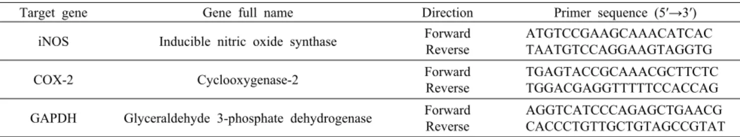 Table 1. The  primer sequence used in the experiment