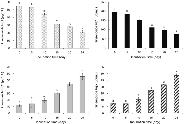 Fig. 2. Changes in ginsenosides (G-Rg1, -Rb1, -Rg3, -Rg5) content of ginseng vinegar with different fermentation period