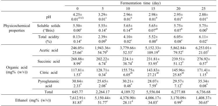Table 2. Physicochemical properties, organic acid and ethanol contents of ginseng vinegar with different fermentation period Fermentation time (day)