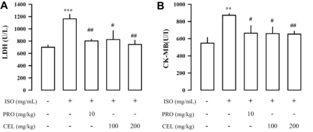 Fig. 3. Effect of Campbell early leaves  on hematological changes in  isopren-aline-induced cardiomyopathy rats