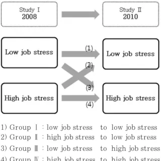 Fig. 1. Categorization  according  to  the change in job stress.