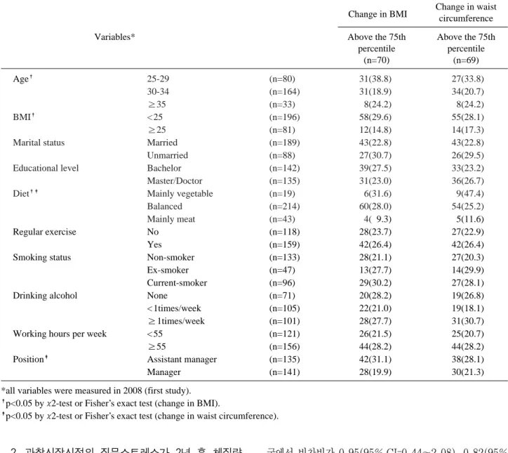 Table 1. Comparison of general characteristics according to change in body mass index (BMI) and waist circumference above the